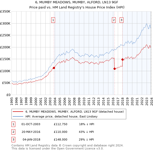6, MUMBY MEADOWS, MUMBY, ALFORD, LN13 9GF: Price paid vs HM Land Registry's House Price Index