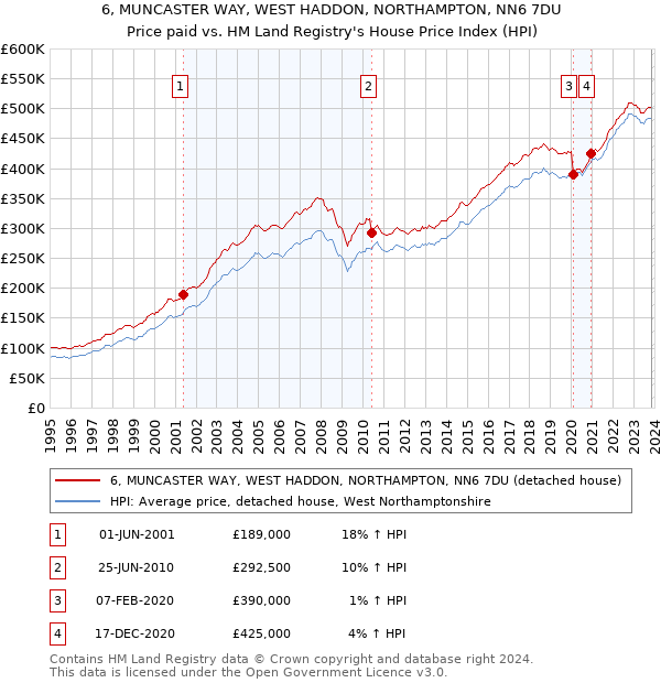 6, MUNCASTER WAY, WEST HADDON, NORTHAMPTON, NN6 7DU: Price paid vs HM Land Registry's House Price Index
