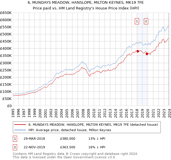 6, MUNDAYS MEADOW, HANSLOPE, MILTON KEYNES, MK19 7FE: Price paid vs HM Land Registry's House Price Index
