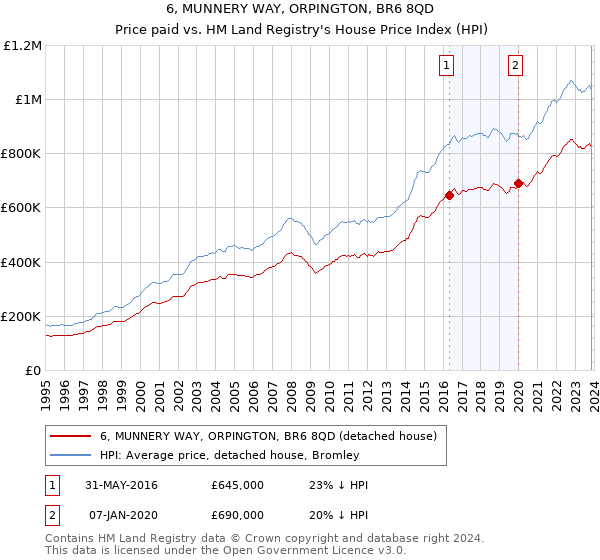 6, MUNNERY WAY, ORPINGTON, BR6 8QD: Price paid vs HM Land Registry's House Price Index