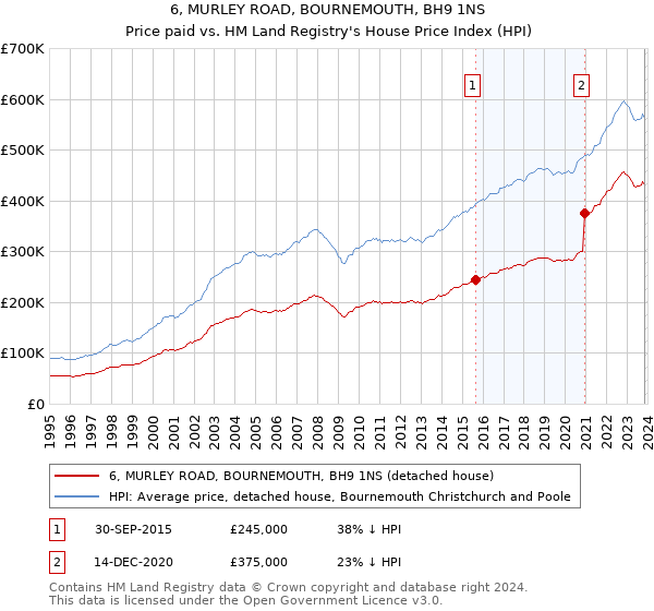6, MURLEY ROAD, BOURNEMOUTH, BH9 1NS: Price paid vs HM Land Registry's House Price Index