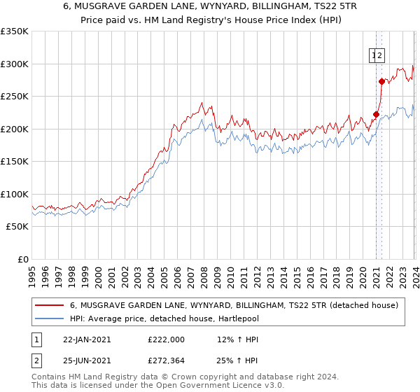 6, MUSGRAVE GARDEN LANE, WYNYARD, BILLINGHAM, TS22 5TR: Price paid vs HM Land Registry's House Price Index