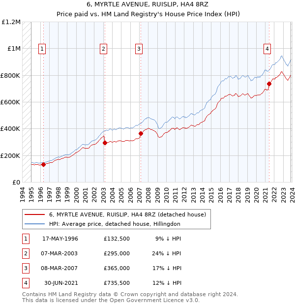 6, MYRTLE AVENUE, RUISLIP, HA4 8RZ: Price paid vs HM Land Registry's House Price Index