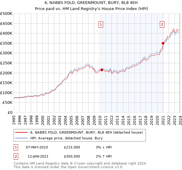 6, NABBS FOLD, GREENMOUNT, BURY, BL8 4EH: Price paid vs HM Land Registry's House Price Index