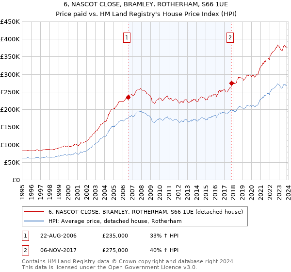 6, NASCOT CLOSE, BRAMLEY, ROTHERHAM, S66 1UE: Price paid vs HM Land Registry's House Price Index