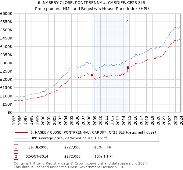 6, NASEBY CLOSE, PONTPRENNAU, CARDIFF, CF23 8LS: Price paid vs HM Land Registry's House Price Index