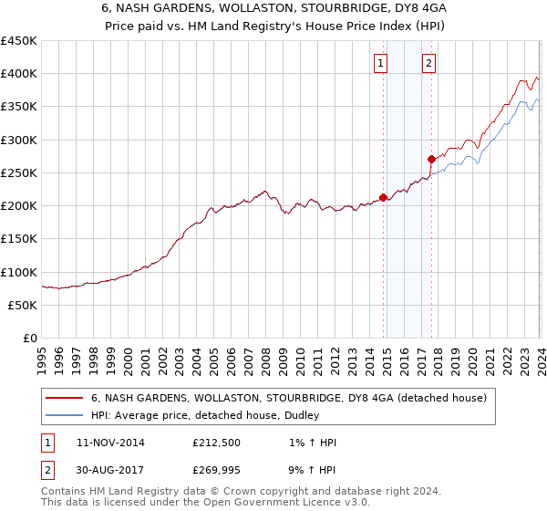 6, NASH GARDENS, WOLLASTON, STOURBRIDGE, DY8 4GA: Price paid vs HM Land Registry's House Price Index