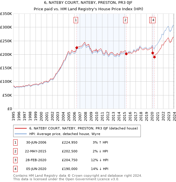 6, NATEBY COURT, NATEBY, PRESTON, PR3 0JF: Price paid vs HM Land Registry's House Price Index