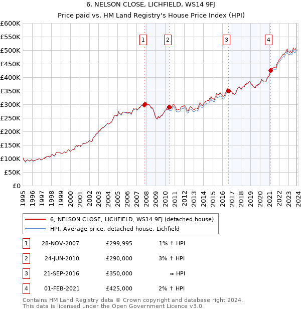 6, NELSON CLOSE, LICHFIELD, WS14 9FJ: Price paid vs HM Land Registry's House Price Index