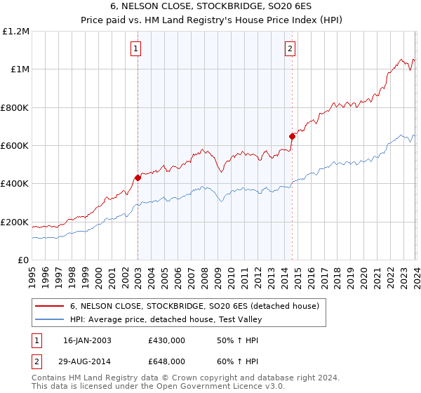 6, NELSON CLOSE, STOCKBRIDGE, SO20 6ES: Price paid vs HM Land Registry's House Price Index