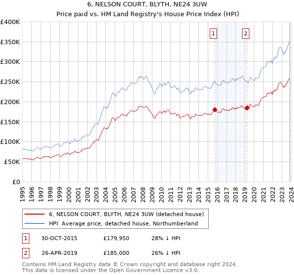 6, NELSON COURT, BLYTH, NE24 3UW: Price paid vs HM Land Registry's House Price Index