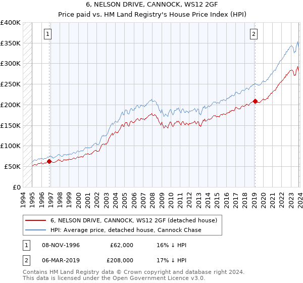6, NELSON DRIVE, CANNOCK, WS12 2GF: Price paid vs HM Land Registry's House Price Index