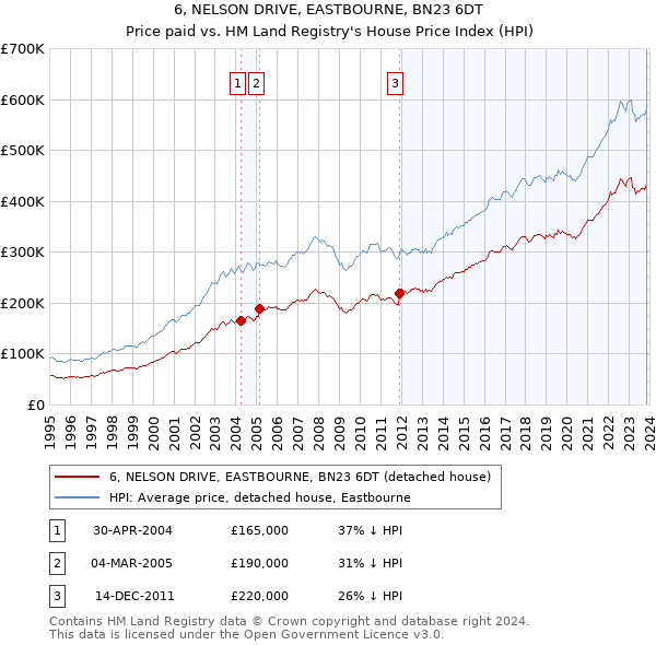 6, NELSON DRIVE, EASTBOURNE, BN23 6DT: Price paid vs HM Land Registry's House Price Index