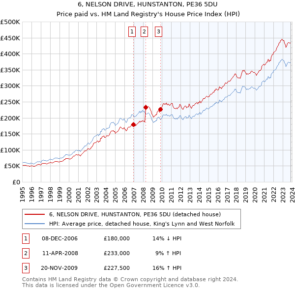 6, NELSON DRIVE, HUNSTANTON, PE36 5DU: Price paid vs HM Land Registry's House Price Index