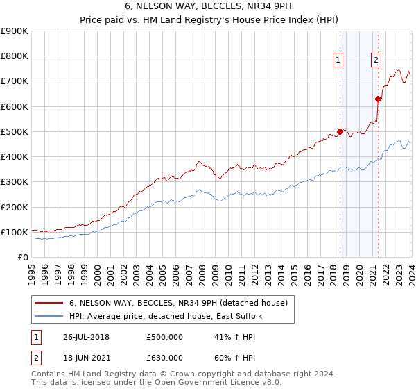 6, NELSON WAY, BECCLES, NR34 9PH: Price paid vs HM Land Registry's House Price Index