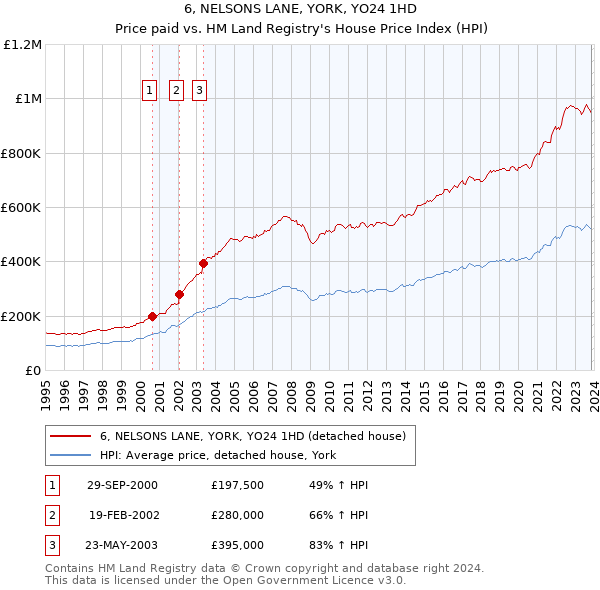 6, NELSONS LANE, YORK, YO24 1HD: Price paid vs HM Land Registry's House Price Index