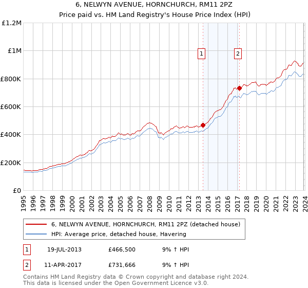 6, NELWYN AVENUE, HORNCHURCH, RM11 2PZ: Price paid vs HM Land Registry's House Price Index