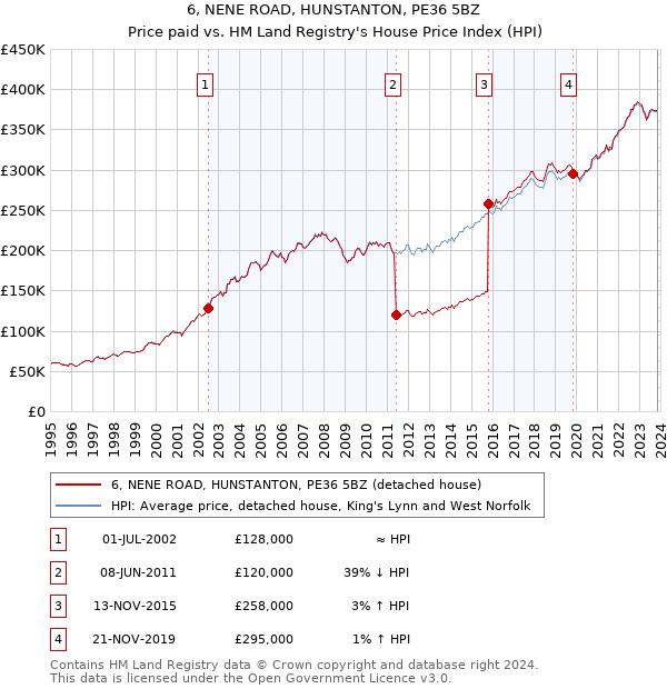 6, NENE ROAD, HUNSTANTON, PE36 5BZ: Price paid vs HM Land Registry's House Price Index