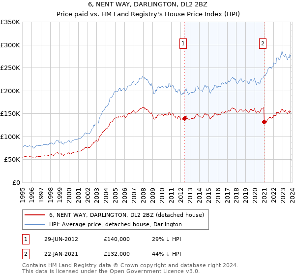 6, NENT WAY, DARLINGTON, DL2 2BZ: Price paid vs HM Land Registry's House Price Index