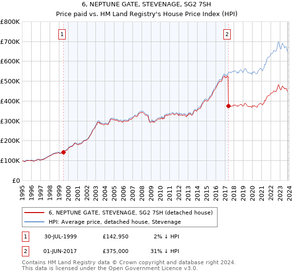 6, NEPTUNE GATE, STEVENAGE, SG2 7SH: Price paid vs HM Land Registry's House Price Index