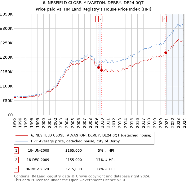 6, NESFIELD CLOSE, ALVASTON, DERBY, DE24 0QT: Price paid vs HM Land Registry's House Price Index