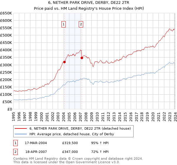 6, NETHER PARK DRIVE, DERBY, DE22 2TR: Price paid vs HM Land Registry's House Price Index