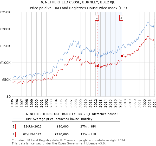 6, NETHERFIELD CLOSE, BURNLEY, BB12 0JE: Price paid vs HM Land Registry's House Price Index