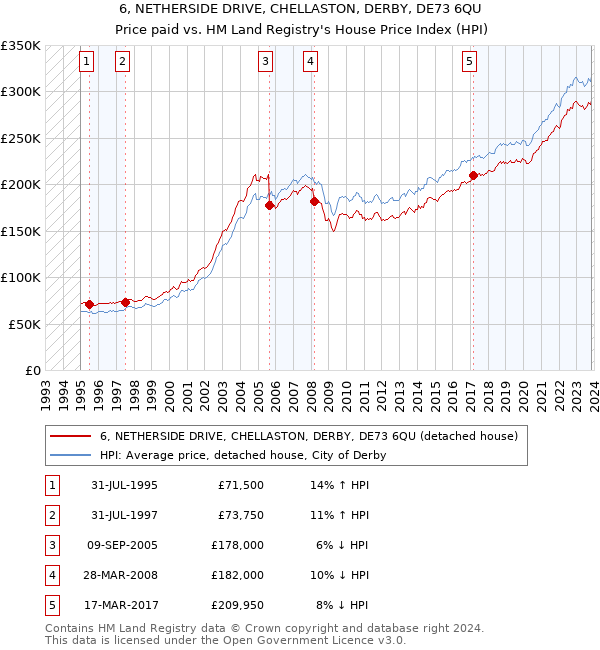 6, NETHERSIDE DRIVE, CHELLASTON, DERBY, DE73 6QU: Price paid vs HM Land Registry's House Price Index