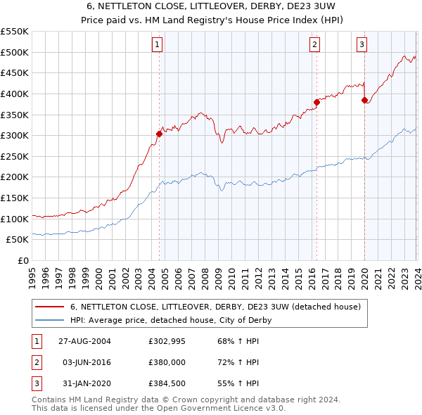6, NETTLETON CLOSE, LITTLEOVER, DERBY, DE23 3UW: Price paid vs HM Land Registry's House Price Index