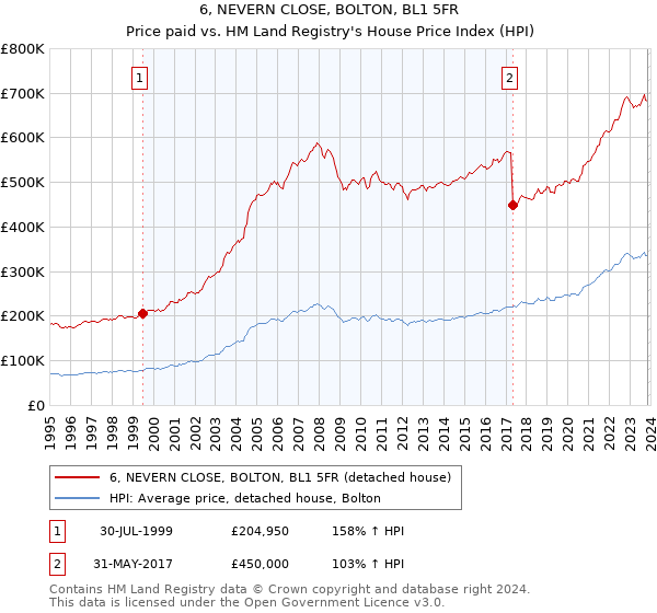 6, NEVERN CLOSE, BOLTON, BL1 5FR: Price paid vs HM Land Registry's House Price Index