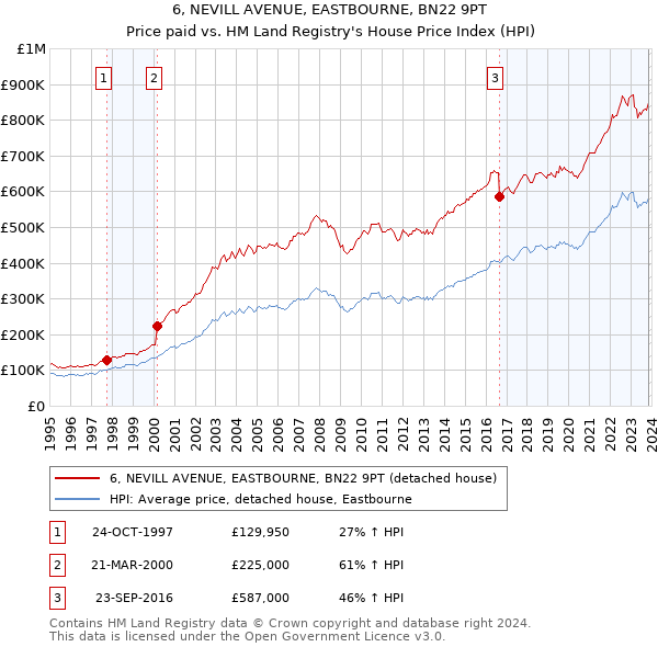 6, NEVILL AVENUE, EASTBOURNE, BN22 9PT: Price paid vs HM Land Registry's House Price Index