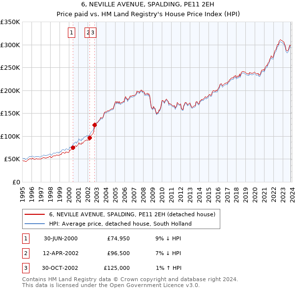 6, NEVILLE AVENUE, SPALDING, PE11 2EH: Price paid vs HM Land Registry's House Price Index