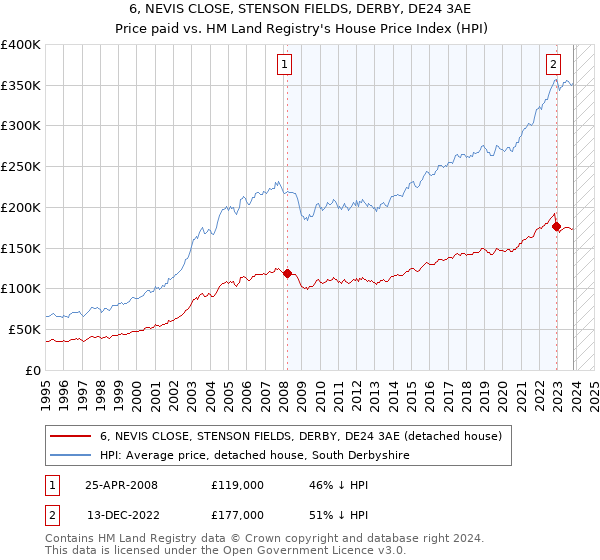 6, NEVIS CLOSE, STENSON FIELDS, DERBY, DE24 3AE: Price paid vs HM Land Registry's House Price Index