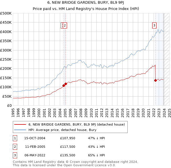 6, NEW BRIDGE GARDENS, BURY, BL9 9PJ: Price paid vs HM Land Registry's House Price Index