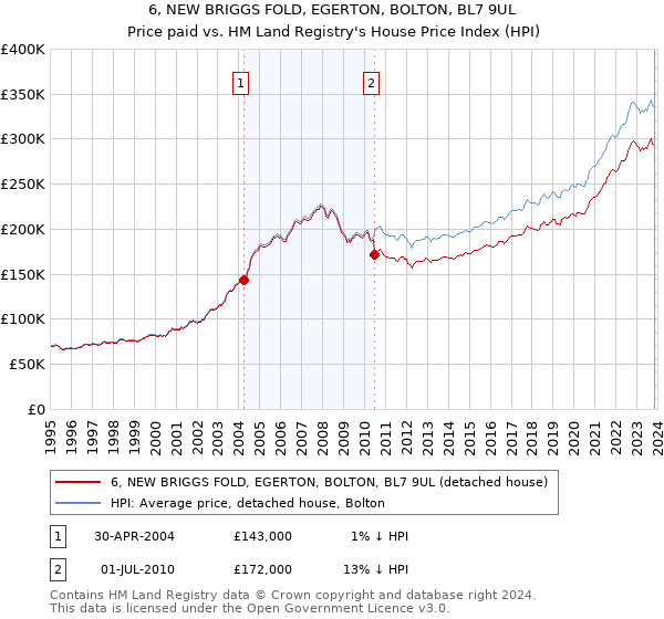6, NEW BRIGGS FOLD, EGERTON, BOLTON, BL7 9UL: Price paid vs HM Land Registry's House Price Index