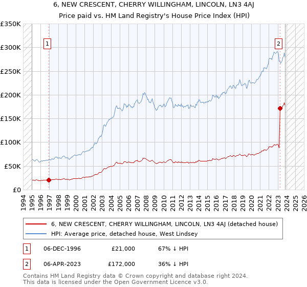 6, NEW CRESCENT, CHERRY WILLINGHAM, LINCOLN, LN3 4AJ: Price paid vs HM Land Registry's House Price Index