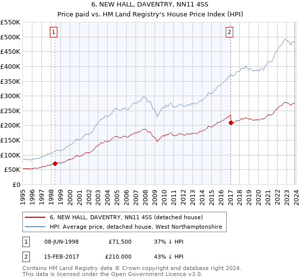 6, NEW HALL, DAVENTRY, NN11 4SS: Price paid vs HM Land Registry's House Price Index