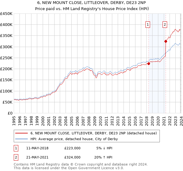 6, NEW MOUNT CLOSE, LITTLEOVER, DERBY, DE23 2NP: Price paid vs HM Land Registry's House Price Index