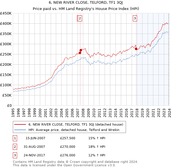 6, NEW RIVER CLOSE, TELFORD, TF1 3QJ: Price paid vs HM Land Registry's House Price Index