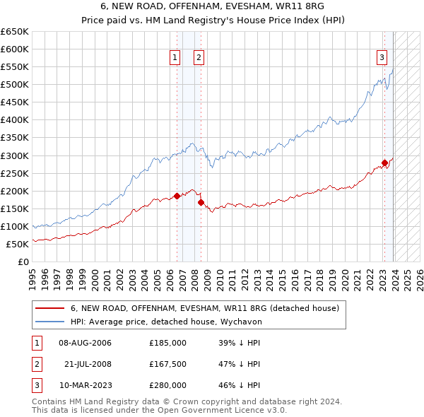6, NEW ROAD, OFFENHAM, EVESHAM, WR11 8RG: Price paid vs HM Land Registry's House Price Index