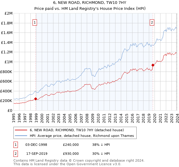 6, NEW ROAD, RICHMOND, TW10 7HY: Price paid vs HM Land Registry's House Price Index