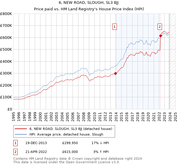 6, NEW ROAD, SLOUGH, SL3 8JJ: Price paid vs HM Land Registry's House Price Index