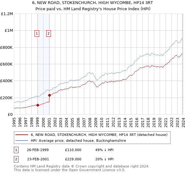 6, NEW ROAD, STOKENCHURCH, HIGH WYCOMBE, HP14 3RT: Price paid vs HM Land Registry's House Price Index