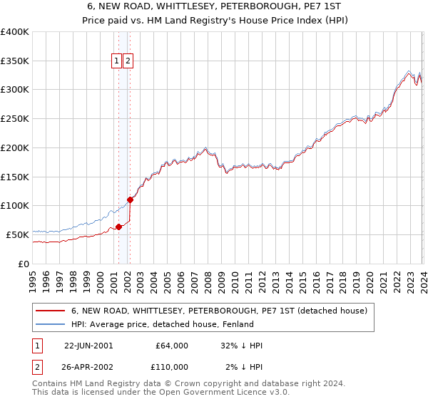 6, NEW ROAD, WHITTLESEY, PETERBOROUGH, PE7 1ST: Price paid vs HM Land Registry's House Price Index
