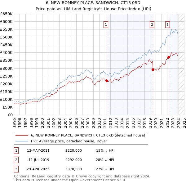 6, NEW ROMNEY PLACE, SANDWICH, CT13 0RD: Price paid vs HM Land Registry's House Price Index