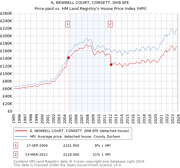 6, NEWBELL COURT, CONSETT, DH8 6FE: Price paid vs HM Land Registry's House Price Index