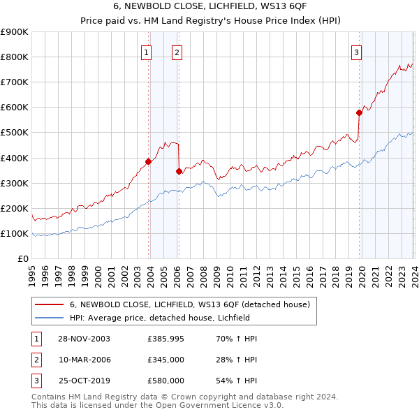 6, NEWBOLD CLOSE, LICHFIELD, WS13 6QF: Price paid vs HM Land Registry's House Price Index
