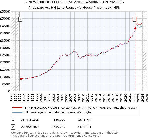 6, NEWBOROUGH CLOSE, CALLANDS, WARRINGTON, WA5 9JG: Price paid vs HM Land Registry's House Price Index