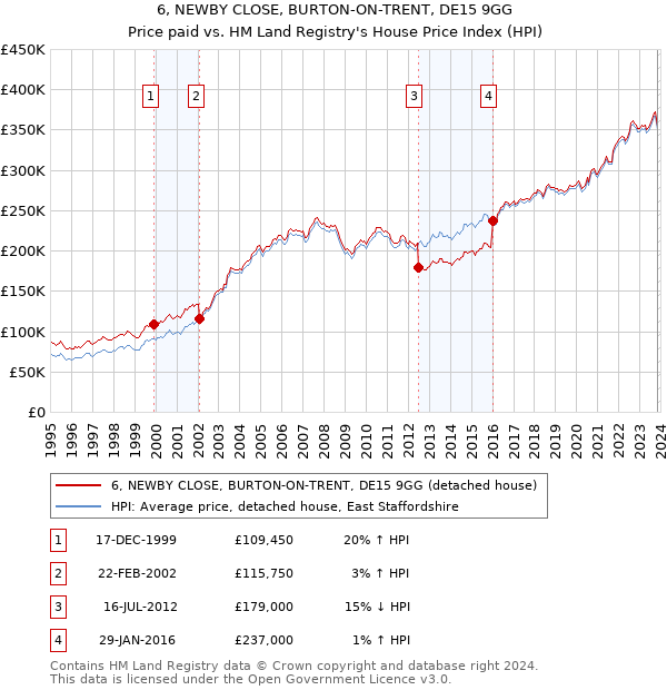 6, NEWBY CLOSE, BURTON-ON-TRENT, DE15 9GG: Price paid vs HM Land Registry's House Price Index