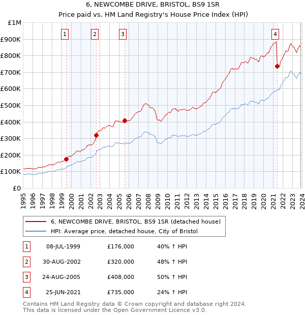 6, NEWCOMBE DRIVE, BRISTOL, BS9 1SR: Price paid vs HM Land Registry's House Price Index